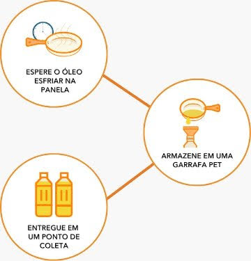 Como reciclar o óleo